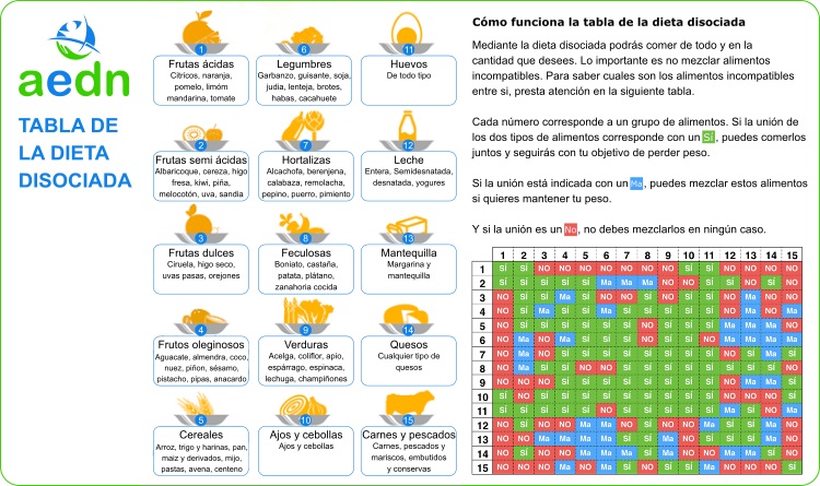 tabla dieta disociada