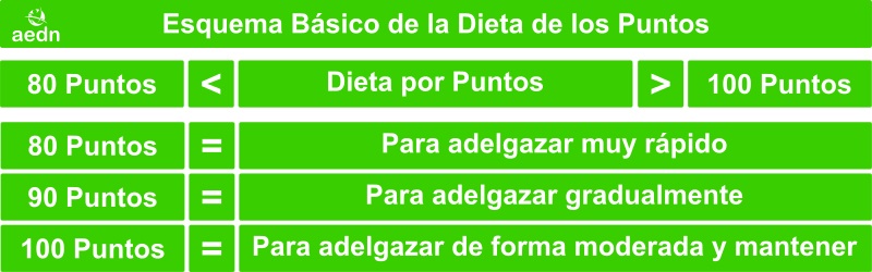 Esquema Basico de la Dieta de los Puntos